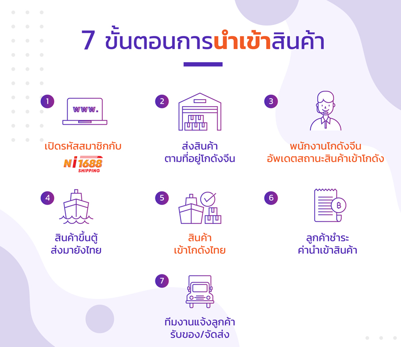 วิธีการนำเข้า